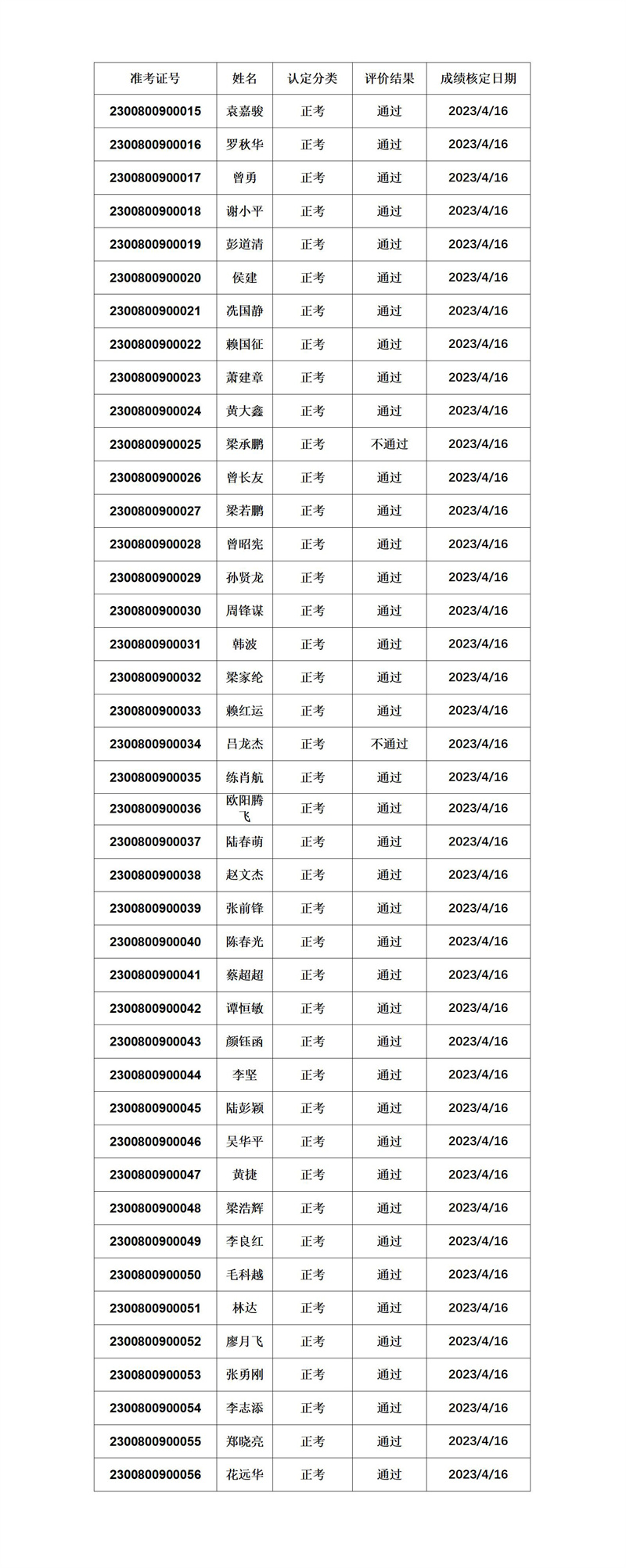 中级电工成绩公示2023-4-16_01