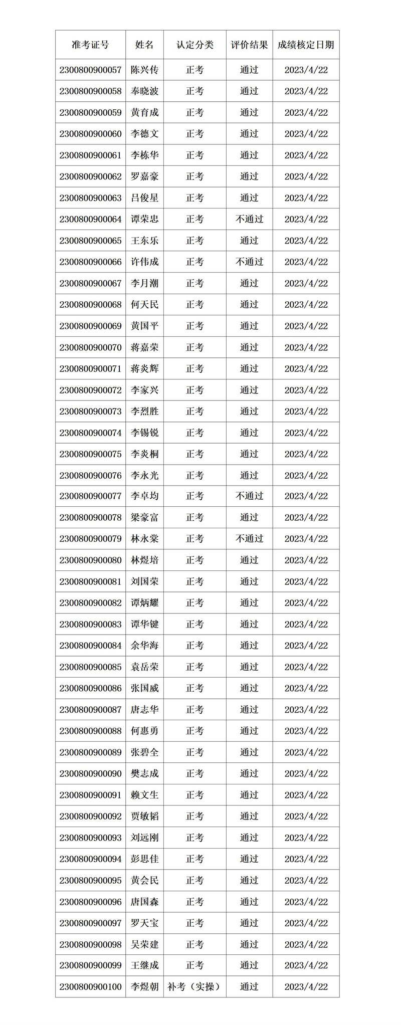 中级电工成绩公示2023-4-22_01