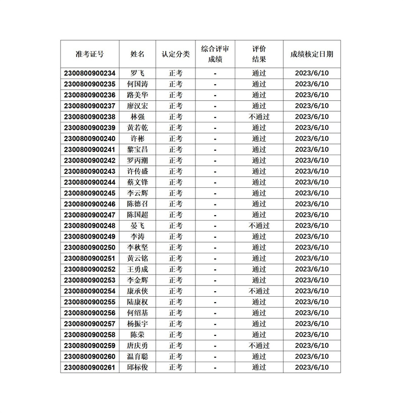 中级电工成绩公示2023-6-10_01